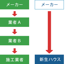 新生ハウスと他社との